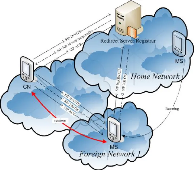 Figure 4: Pre-call Mobility Management using SIP 