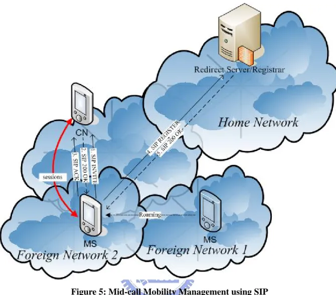 Figure 5: Mid-call Mobility Management using SIP 