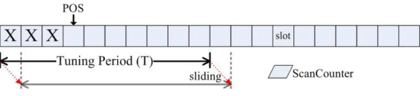 Figure 8: The Tuning Period of Stealthy Channel Scanning Algorithm 