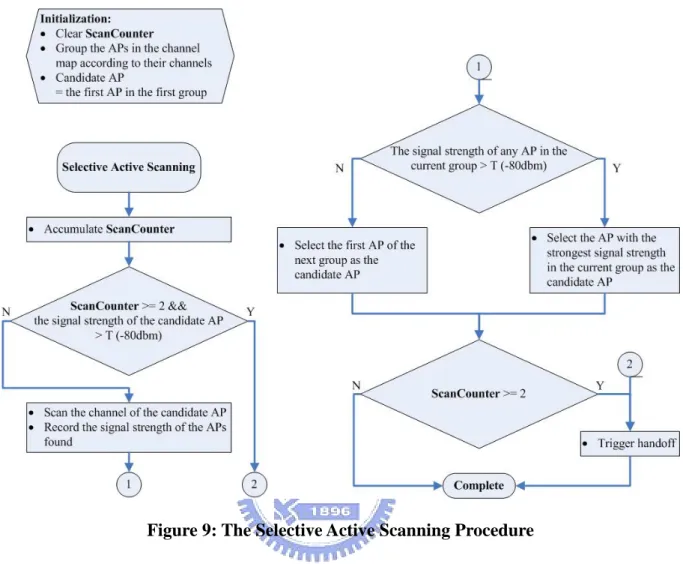 Figure 9: The Selective Active Scanning Procedure 