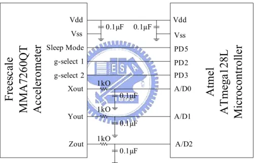 圖 2-3  加速度計與微控器之溝通介面  2.2.2 加速度計之測試與補償  本姿態感測模組選取感測範圍為 ± 4g，由表 2-1 得知加速度計在感測範圍為 ± 4g 的情況下，靈敏度為 300mV/g。接下來需要推算出由微控器之 A/D converter 的讀值求出加速度之對應公式。  利用重力加速度來推導出加速度計的公式，在校準測試中分別讓加速度計 處於 ax=1g，ay=0g，az=0g；ax=0g，ay=1g，az=0g 及 ax=0g，ay=0g，az=1g 三