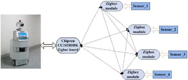圖 2-14 Zigbee無線感測網路示意圖 