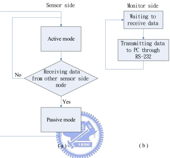 圖 2-17 (a)Sensor 端之 Zigbee module 程式流程(b)監控端之 Zigbee module 程式流 程   