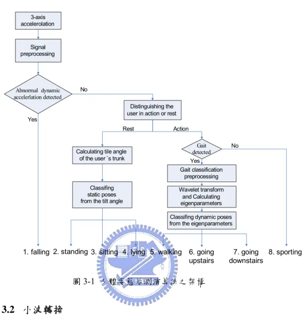 圖 3-1  人體姿態估測演算法之架構  3.2  小波轉換  本論文採用小波轉換作為訊號處理的工具，因為小波轉換可以視不同需求， 將訊號分析出各種頻段的成分，以多解析度來分析訊號。因此在小波轉換的過程 中，可跳過不需要的頻段，只需針對感興趣的頻段繼續分解；傅立業轉換則是將 整個訊號的頻域成份全部計算出來，較沒效率。另一方面，小波轉換具有時-頻 性，即小波轉換後的小波係數，與時域的原始波形有其關連性。可由小波係數之 區域極大值定位出時域訊號中此頻帶發生的位置。在本論文中，利用這種時頻性 來尋找原始訊號中的相