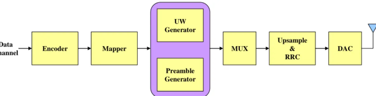 Figure 2.1: Transmitter architecture of SC-FDE system 