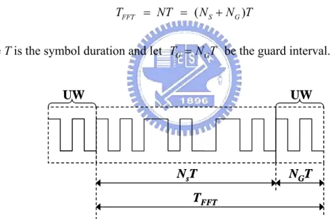 Figure 2.4: Transmitted block using the concept of UW 
