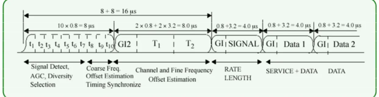 Figure 2.5: Training sequence and frame structure of IEEE 802.11a standard 