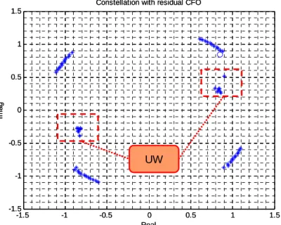 Figure 2.16: Constellation diagram of one equalized frame 