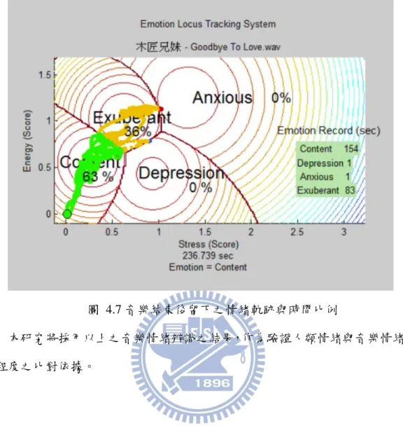 圖  4.7 音樂結束後留下之情緒軌跡與時間比例 