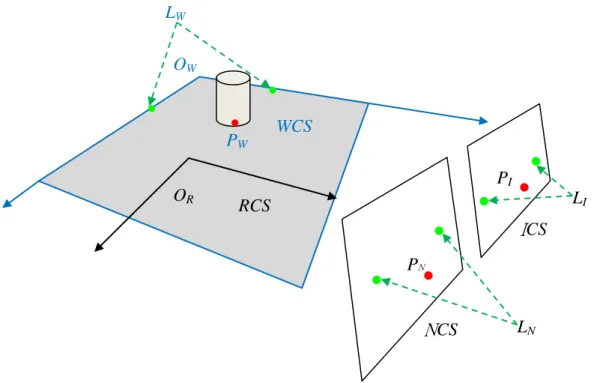圖 1-3 本論文的符號表示法。  P N P IPWLW L NOROWW NCS  ICS WCS RCS  L I