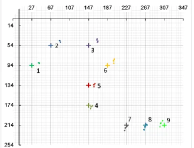 圖 4-13 為以垂足為中心不進行縮放求得之定位結果軌跡，此實驗方法恰與 4.2 節(2)相同。表 4-8 顯示此方法的數值化結果。 