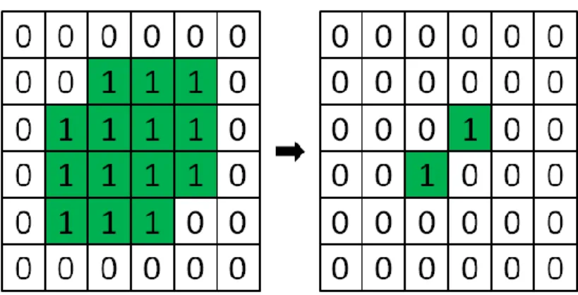 圖 3-6.  侵蝕演算法的例子。  圖 3-7.  擴張演算法的例子。  圖 3-8.  為圖 3-4(b)做侵蝕擴張後的結果。  3.3   尋找影像中的目標物  得到清除雜點及補滿前景細縫後的前景、背景分割圖後，利用元件連通物件 法(connected component)方法找出擁有最大區域的前景物體當作是目標物。元件 連通物件法可以找出影像中相連的區域如圖 3-9，首先以水平線的方向掃描整張 影像，若是找到一個還未被標記的前景物則用一個新的數字標記起來，並在周圍