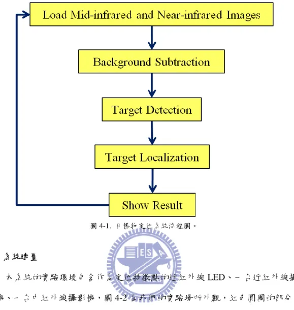 圖 4-1.  目標物定位系統流程圖。  4.1  系統建置  本系統的實驗環境包含作為定位特徵點的近紅外線 LED、一台近紅外線攝 影機、一台中紅外線攝影機，圖 4-2 為我們的實驗場所外觀，紅色圓圈的部分為 我們架設的定位特徵點。另外我們會計算兩攝影機之間的座標轉換關係，因此我 們把兩攝影機放在同一平台上，讓攝影機能同時移動，才不會破壞座標轉換關係， 又因為需要用到影像中的時間資訊，故攝影機的移動速度不能太快，系統假定攝 影機的影像與前一張影像至少有 2/3 的畫面是拍攝環境中相同的區域。我們所使 用的