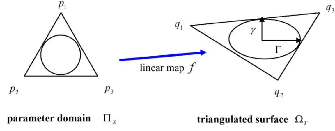 Figure 2.2: Γ and γ represent the largest and smallest local stretch [3].