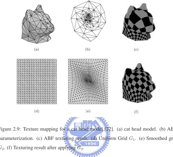 Figure 2.9: Texture mapping for a cat head model [22]. (a) cat head model. (b) ABF parameterization