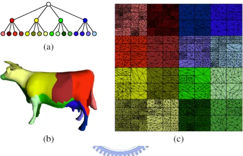 Figure 2.15: A multiresolution meshed atlas of a cow. Each node in the tree corresponds to (a) a cluster of triangles (b) and a square region in the texture domain
