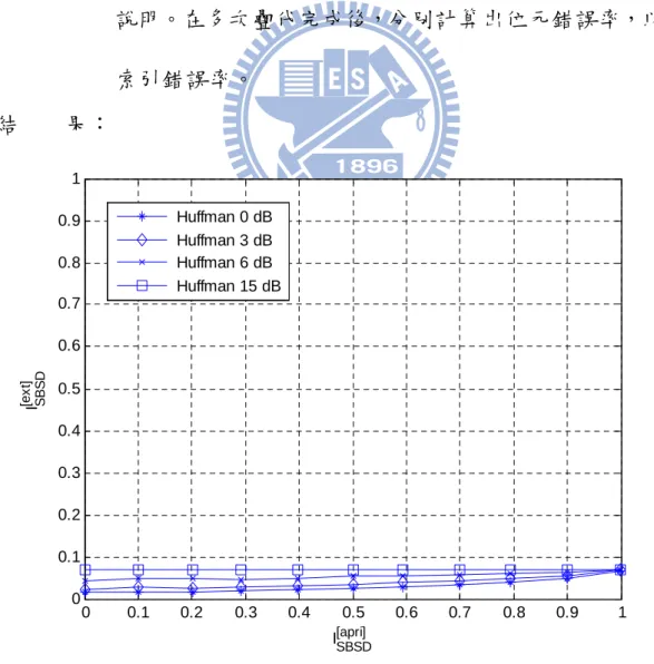 圖 5.2 Huffman Code 之 EXIT Chart 
