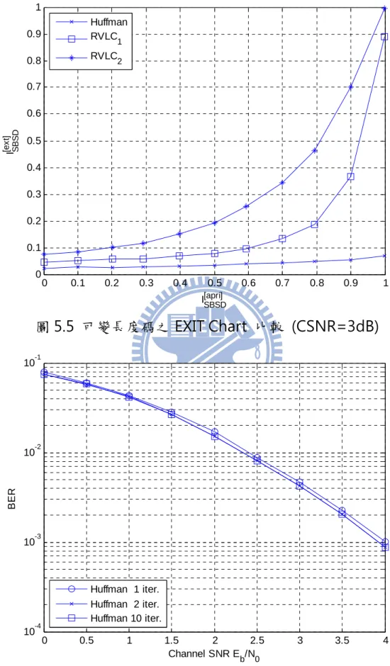 圖 5.6 Huffman Code 之 BER 
