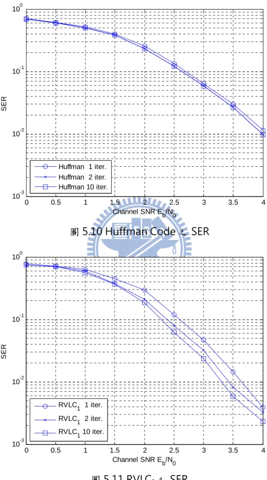 圖 5.10 Huffman Code 之 SER 