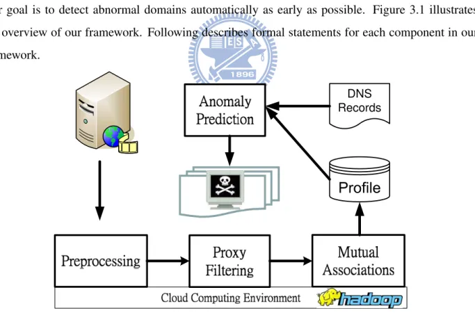 Figure 3.1: An overview of proposed framework for abnormal domain detection.