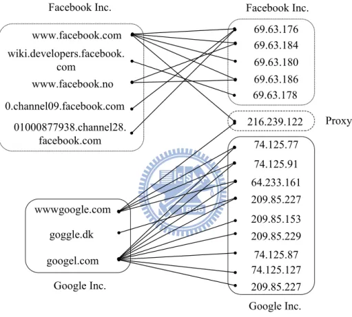 Figure 4.1: An example of proxy detected by mutual associations.