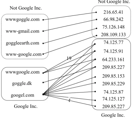 Figure 4.2: An example of co-clusters identified by mutual associations between domain names and IP classes.