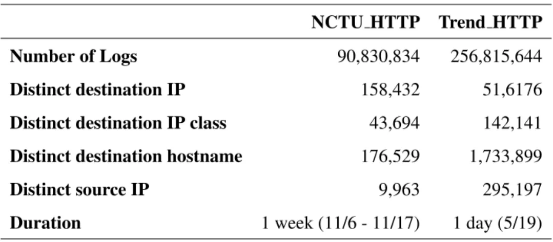 Table 5.1: Dataset Statistics