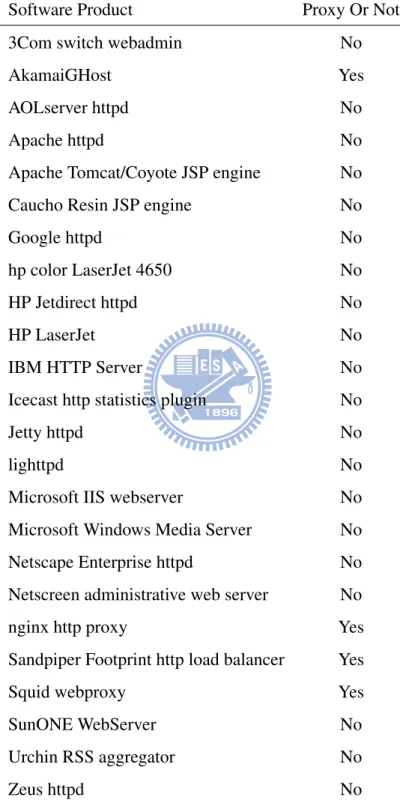 Table 5.2: A list of software products collected by performing nmap scanning test.
