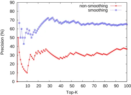 Figure 5.1: Precision of proxy filtering on NCTU dormitory data set.