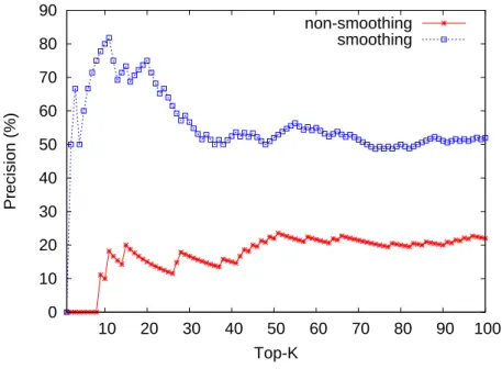 Figure 5.2: Precision of proxy filtering on Trend Inc. data set.