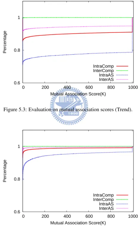 Figure 5.3 and Figure 5.4 illustrate comparison for mutual associations for IP classes and ASNs respectively