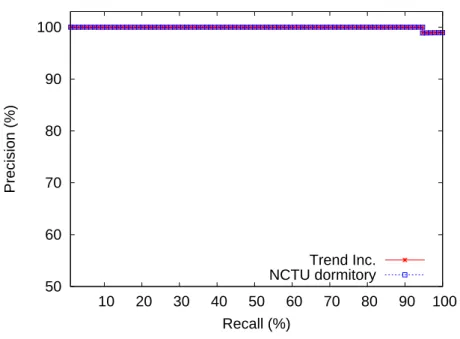 Figure 5.5: Recall-precision graph of the abnormal domain detection model for FFSN corpus.