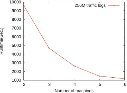 Figure 5.6: Runtime comparison for different number of machines.