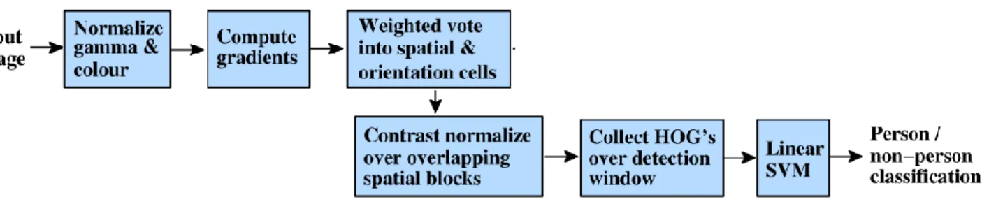 Figure 2-3 Overview of algorithm provided by Dala et al. [11] 