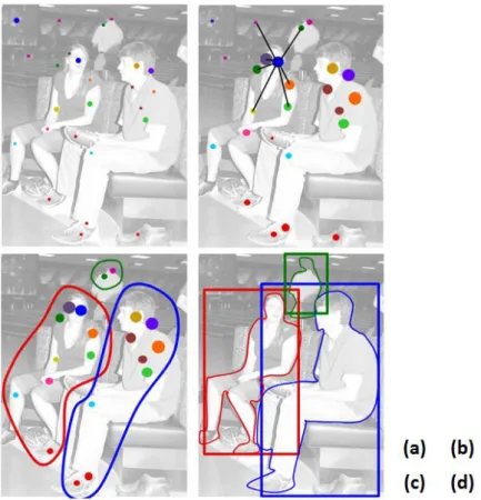 Figure 2-8 Illustration of algorithm provided by Bourdev et al. [15] (a) Detection results of Poselet in  different color, called activations (b) Illustration of Mutual Consistency (c) Saliency based clustering in 