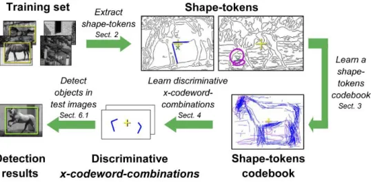 Figure 2-9 Overview of algorithm provided by Alex Yong-Sang Chia et al. [3] 