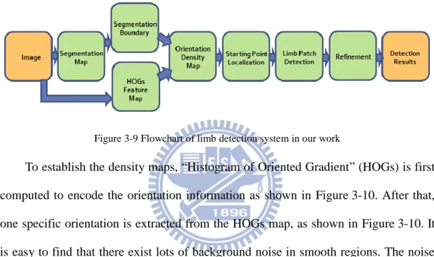 Figure 3-9 Flowchart of limb detection system in our work 