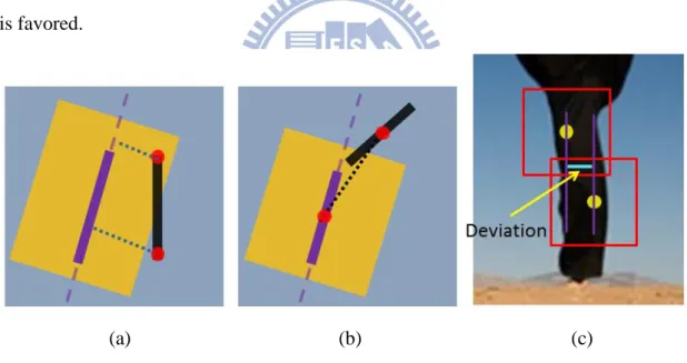 Figure 3-13 Illustration of non-maximum suppression. 