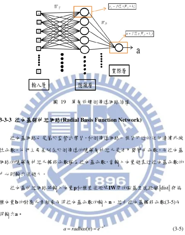 圖  19    單層前饋倒傳遞網路結構 