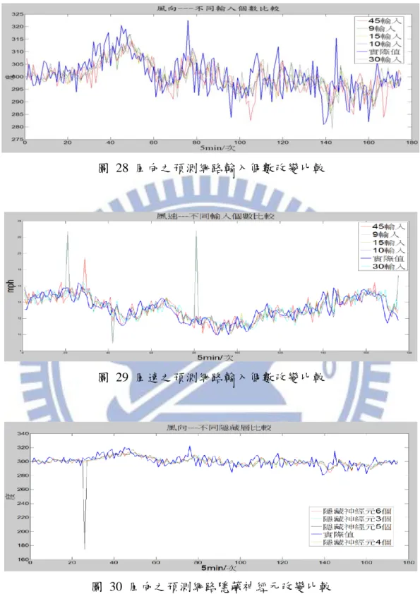 圖  28  風向之預測網路輸入個數改變比較 