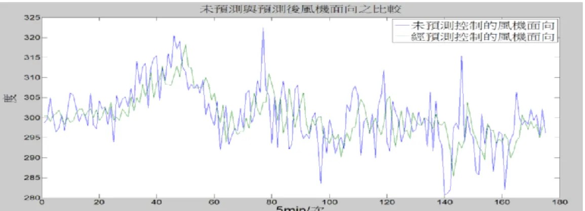 圖  42  隨風向迎風轉向與經預測控制迎風轉向之風機面向比較圖 
