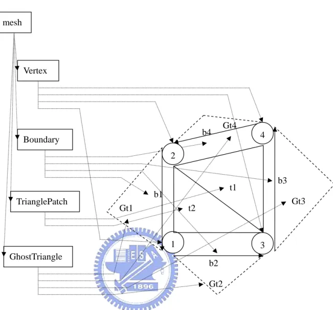 圖 5-7：Mesh 物件是指向一組 Vertex(頂點)、一組 TrianglePatch（三角形） 、一組 TriangleEdge