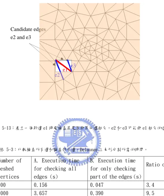 圖 5-13：產生一個新邊 e1 時要檢查其是否與其他邊相交，e2 和 e3 可能與 e1 相交的邊  表格 5-3：比較檢查所有邊和檢查部分邊，Delaunay 三角形分割所需的時間。  Number of  meshed  vertices  A