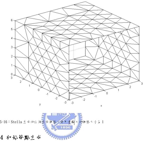 圖 5-16：Stella 生成的三維合成網格，使用者輸入的網格大小為 1  3.4 初始節點生成  前述 Delaunay 三角形網格分割演算法，是針對一組已知的節點生成網格，至 於節點應該如何分佈，並沒有規定。一個完整的網格生成器，也應包含前端自動 產生初始節點的部分。在利用力差法解電場積分方程的電磁模擬應用上，網格分 佈品質的好壞，直接與結構中電流分佈有關。因此，不可能在不做任何電流分佈 的計算或估計的前提下，設計一個演算法能夠決定最佳的網格分佈。鑑於上述理 由，初始節點生成程式的設計目標並非期望一開