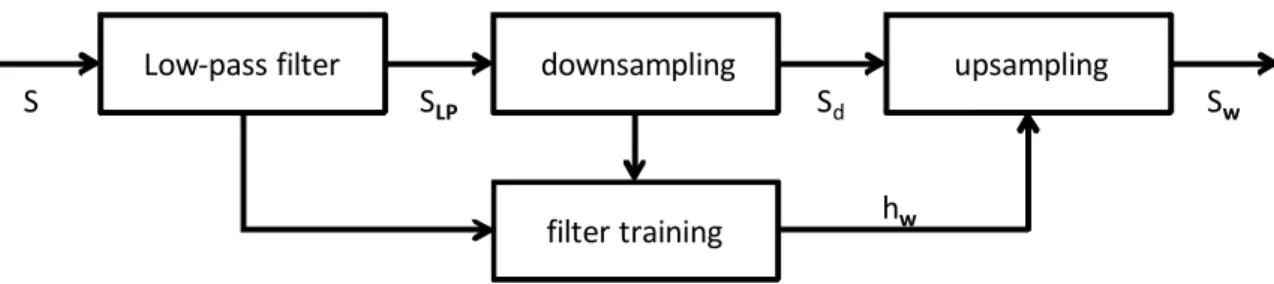 Figure 2.2: The filter design flow suggested by T.Wedi et al.