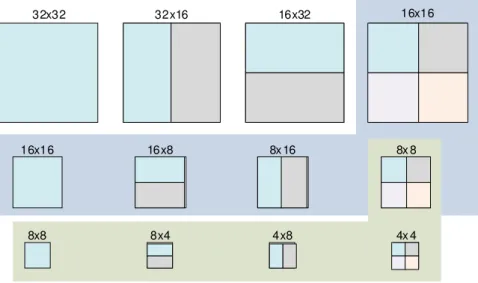 Figure 2.5: MB partition in 32x32 MBs.
