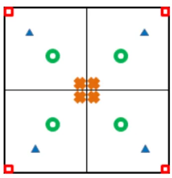 Figure 3.1: The 4 distinct pixel position goups to be analyzed. These groups are marked as "corner," "near-corner," "near-center" and "center" related to their distance to block center.