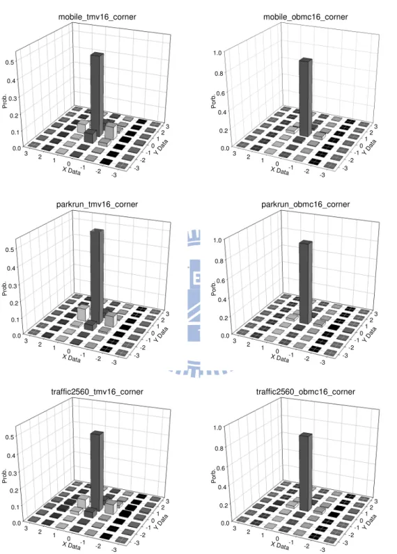 Figure 3.2: Example of how true motion indicated by TMV search and OBMC distributes for different sequences.