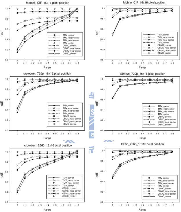 Figure 3.3: True motion distributions for different pixel positions indicated by TMV search and OBMC