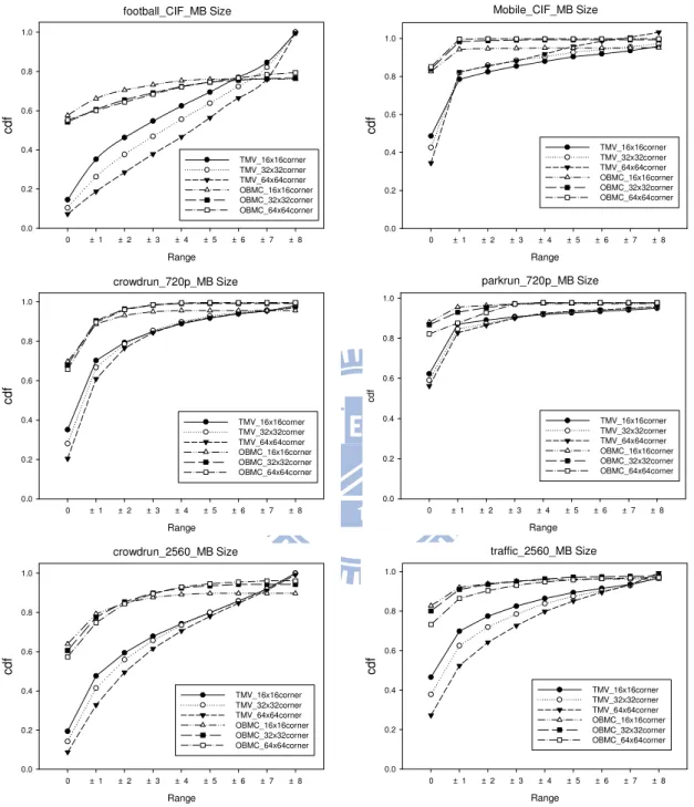 Figure 3.4: True motion distributions for different MB sizes indicated by TMV search and OBMC